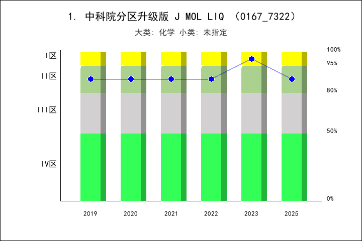 journal of molecular liquids impact factor quartile