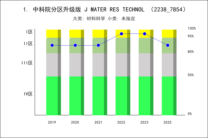 期刊影响因子2024/2025: Journal of Materials Research and Technology-JMR&T, J ...