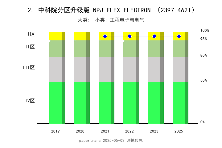 npj flexible electronics journal impact factor