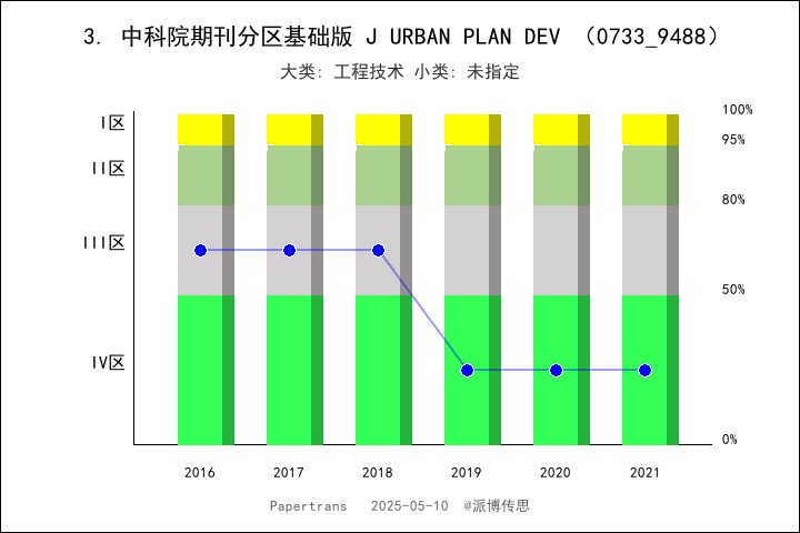 期刊影响因子2024/2025: JOURNAL OF URBAN PLANNING AND DEVELOPMENT, J URBAN ...