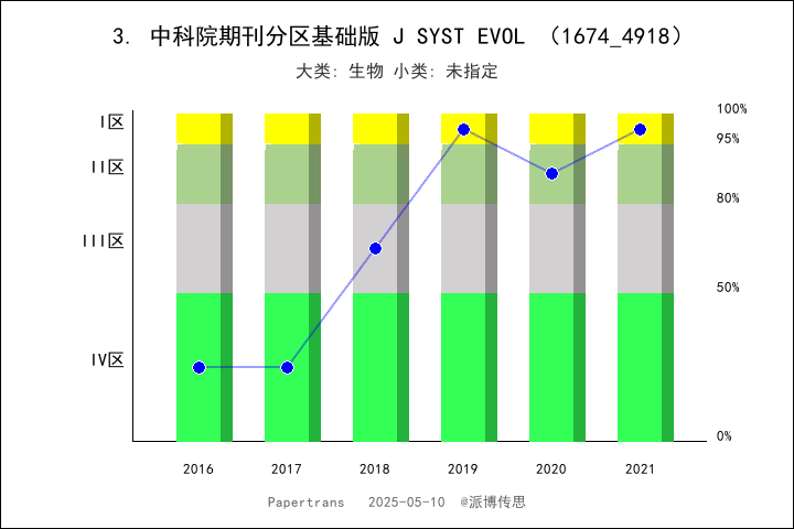 journal of systematics and evolution impact factor 2024