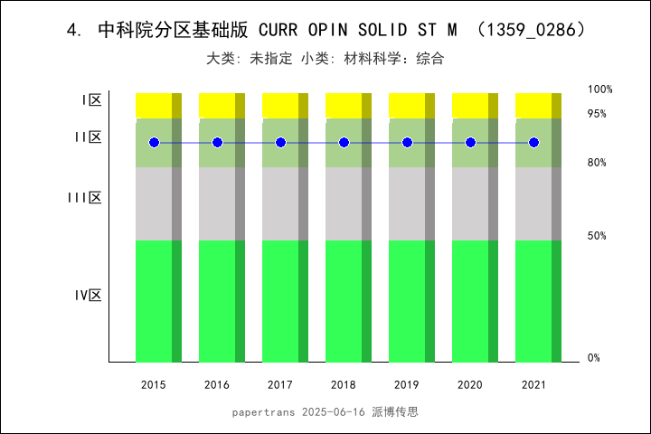 期刊影响因子2024/2025: CURRENT OPINION IN SOLID STATE & MATERIALS SCIENCE ...