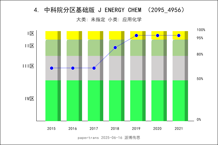 journal of heterocyclic chemistry impact factor 2024