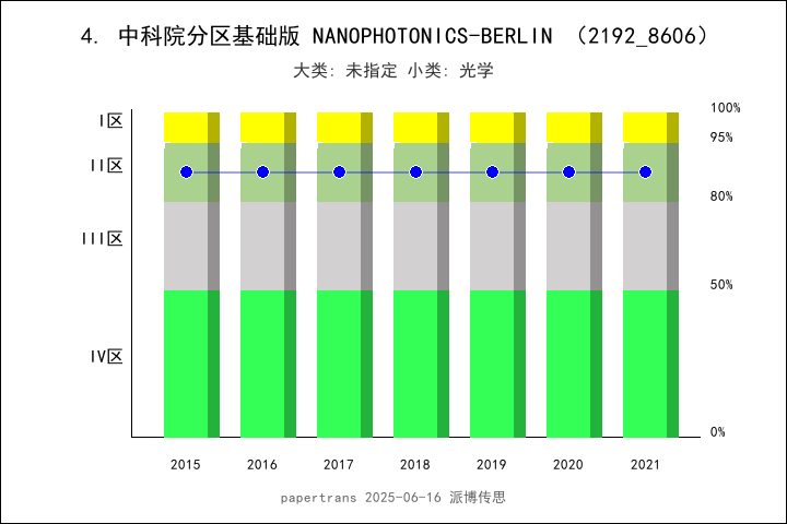 期刊影响因子2024/2025: Nanophotonics NANOPHOTONICS BERLIN ISSN:2192 8606