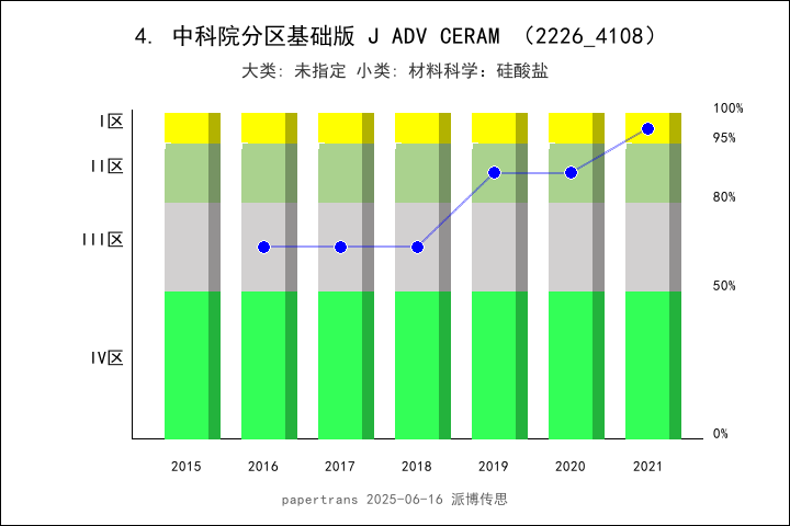 journal of advanced ceramics impact factor 2022