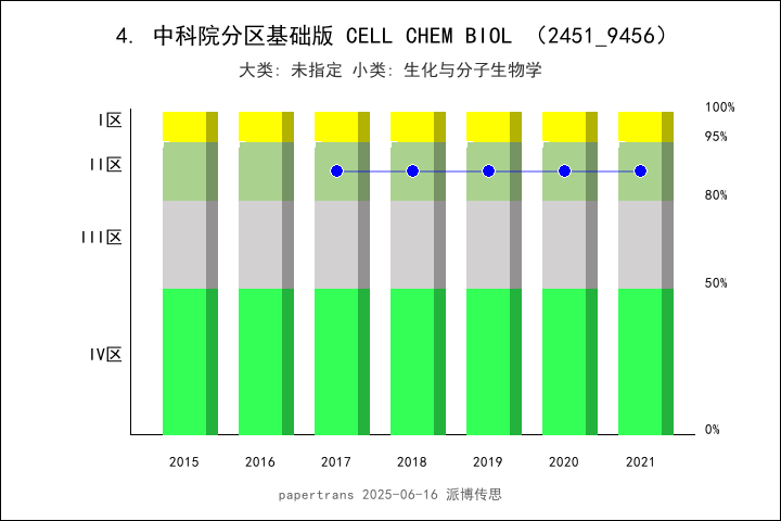 chem a cell press journal impact factor