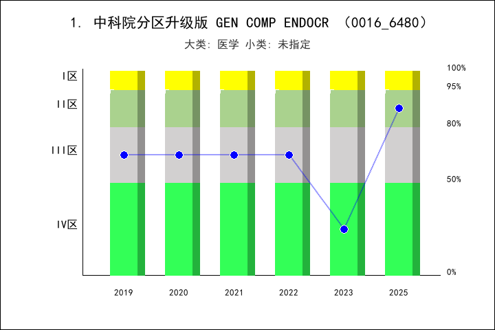 期刊影响因子2024/2025: GENERAL AND COMPARATIVE ENDOCRINOLOGY, GEN COMP ENDOCR ...