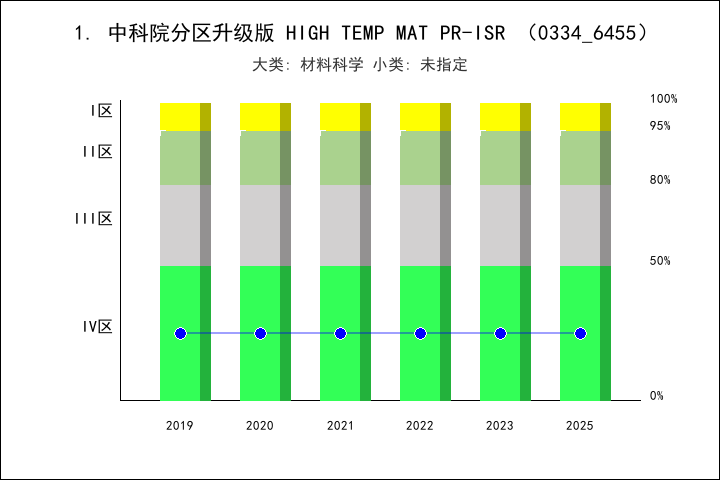 期刊影响因子2024/2025: HIGH TEMPERATURE MATERIALS AND PROCESSES, HIGH TEMP ...