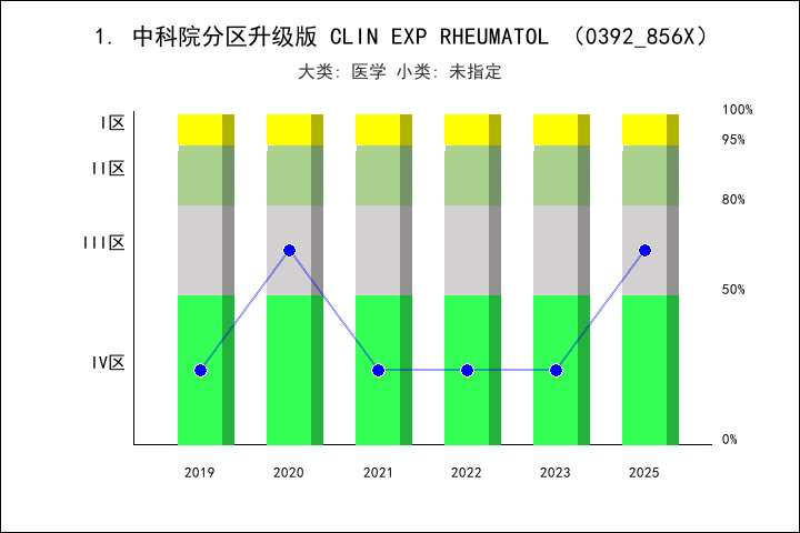 期刊影响因子2024/2025: CLINICAL AND EXPERIMENTAL RHEUMATOLOGY, CLIN EXP ...