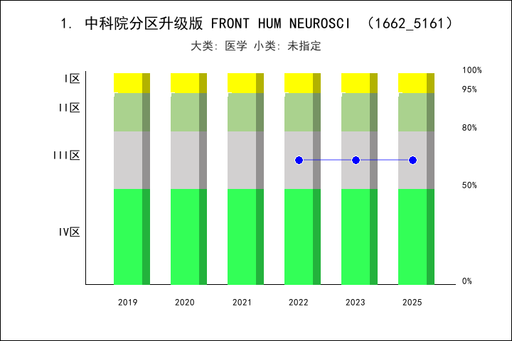 期刊影响因子2024/2025: Frontiers in Human Neuroscience, FRONT HUM NEUROSCI ...