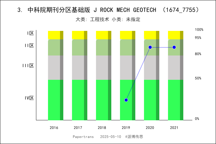 期刊影响因子2024/2025: Journal of Rock Mechanics and Geotechnical Engineering ...