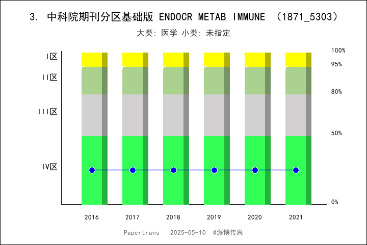 期刊影响因子2024/2025: Endocrine Metabolic & Immune Disorders-Drug Targets ...
