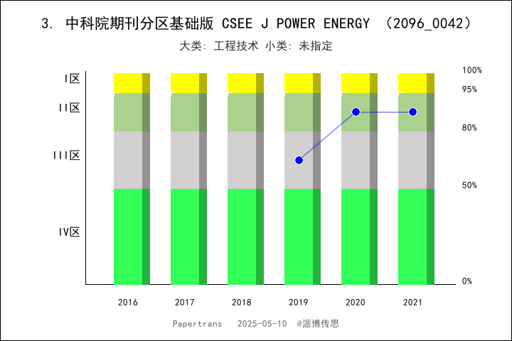 期刊影响因子2024/2025: CSEE Journal of Power and Energy Systems, CSEE J POWER ...
