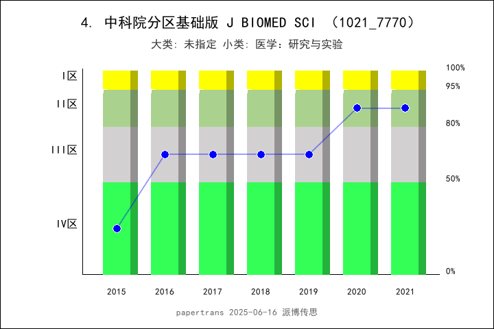 期刊影响因子2024/2025: JOURNAL OF BIOMEDICAL SCIENCE, J BIOMED SCI, ISSN:1021 ...