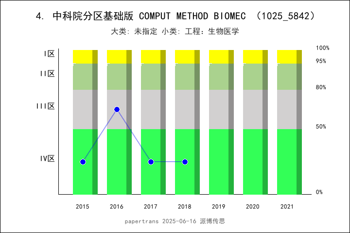 期刊影响因子2024/2025: COMPUTER METHODS IN BIOMECHANICS AND BIOMEDICAL ...