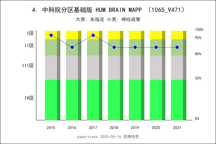 期刊影响因子2024/2025: HUMAN BRAIN MAPPING, HUM BRAIN MAPP, ISSN:1065-9471 ...