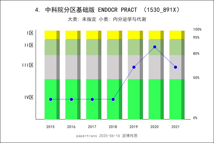 期刊影响因子2024/2025: Endocrine Practice, ENDOCR PRACT, ISSN:1530-891X ...