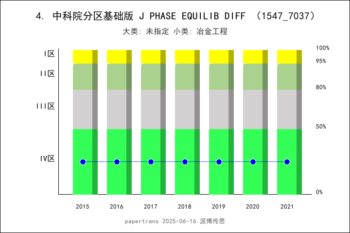 期刊影响因子2024/2025: JOURNAL OF PHASE EQUILIBRIA AND DIFFUSION, J PHASE ...